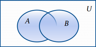 Venn Diagram for A ∪ B