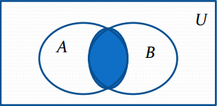 Venn Diagram for A ∩ B
