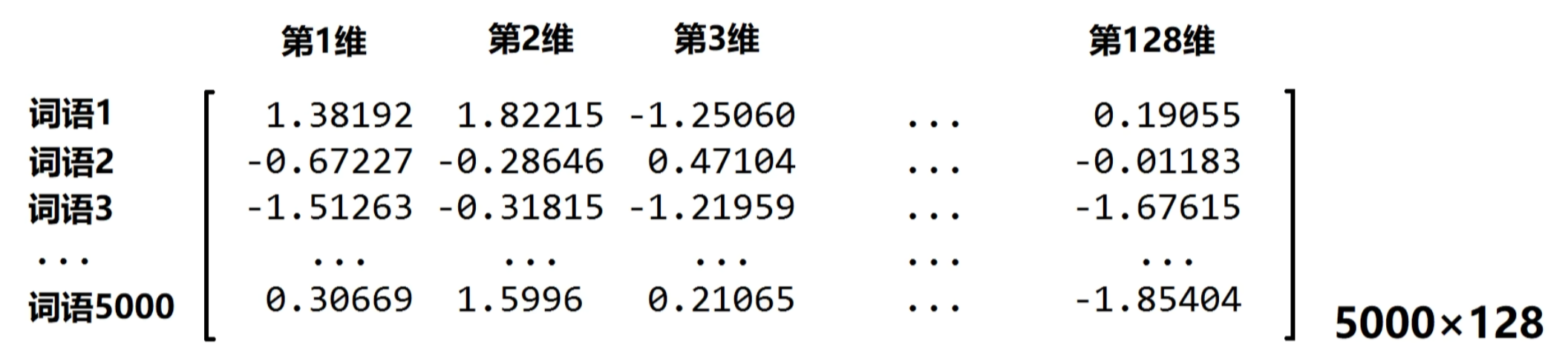 词嵌入